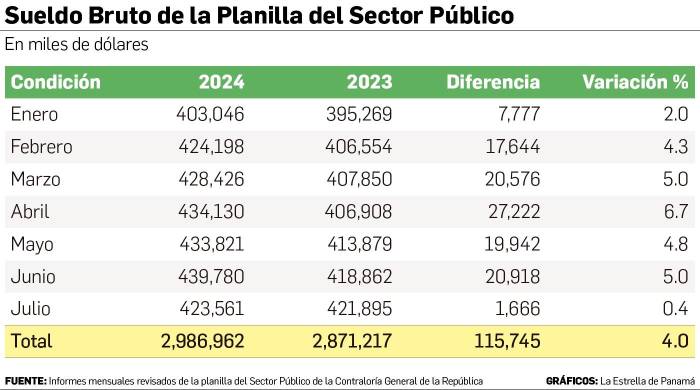 Peso económico de la planilla estatal supera los $2 mil millones hasta julio Peso económico de la planilla estatal supera los $2 mil millones hasta julio