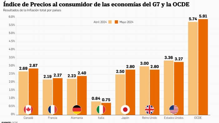 La inflación de la Ocde aumentó ligeramente al 5,9% en mayo de 2024 La inflación de la Ocde aumentó ligeramente al 5,9% en mayo de 2024