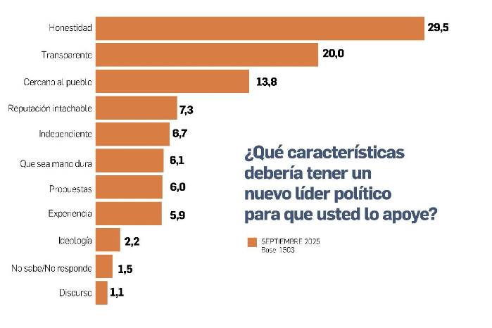 Gobierno con mala percepción: 76,3% de los panameños desaprueba su gestión Gobierno con mala percepción: 76,3% de los panameños desaprueba su gestión