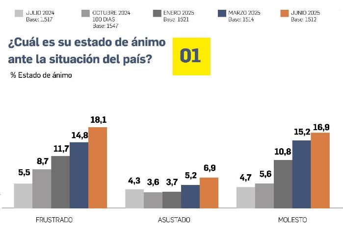 Encuesta Vea Panamá: Aumenta la preocupación y frustración, cada vez menos optimismo Encuesta Vea Panamá: Aumenta la preocupación y frustración, cada vez menos optimismo