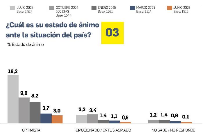 Encuesta Vea Panamá: Aumenta la preocupación y frustración, cada vez menos optimismo Encuesta Vea Panamá: Aumenta la preocupación y frustración, cada vez menos optimismo