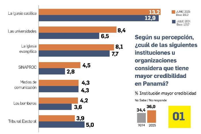 Vea Panamá: Panameños confían más en las iglesias que en el gobierno Vea Panamá: Panameños confían más en las iglesias que en el gobierno