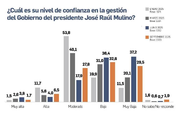 Gobierno con mala percepción: 76,3% de los panameños desaprueba su gestión Gobierno con mala percepción: 76,3% de los panameños desaprueba su gestión