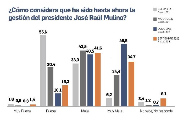 Gobierno con mala percepción: 76,3% de los panameños desaprueba su gestión Gobierno con mala percepción: 76,3% de los panameños desaprueba su gestión