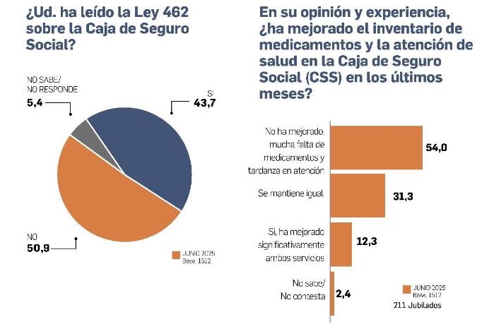 Jubilados no ven mejoras en la atención de la CSS ni en abastecimiento de medicinas Jubilados no ven mejoras en la atención de la CSS ni en abastecimiento de medicinas