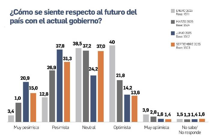 Gobierno con mala percepción: 76,3% de los panameños desaprueba su gestión Gobierno con mala percepción: 76,3% de los panameños desaprueba su gestión
