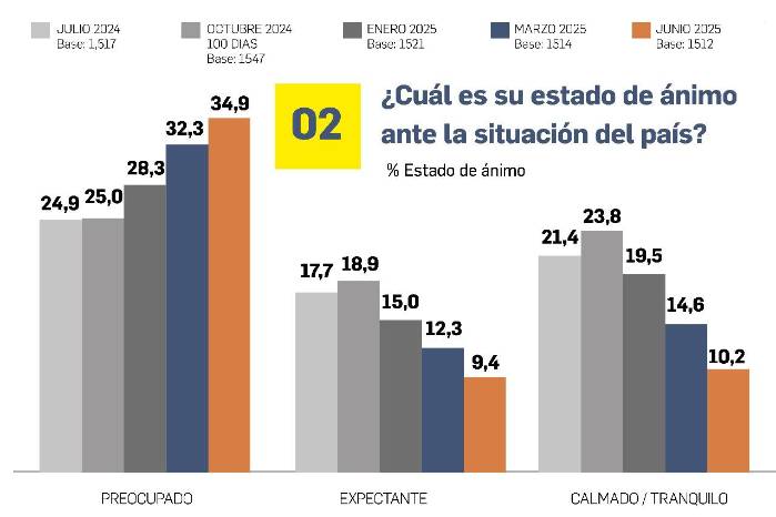 Encuesta Vea Panamá: Aumenta la preocupación y frustración, cada vez menos optimismo Encuesta Vea Panamá: Aumenta la preocupación y frustración, cada vez menos optimismo