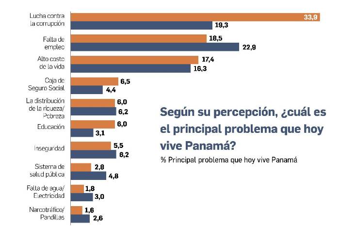 Encuesta Vea Panamá: La corrupción es la principal preocupación de los panameños Encuesta Vea Panamá: La corrupción es la principal preocupación de los panameños