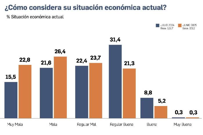 Encuesta Vea Panamá: La corrupción es la principal preocupación de los panameños Encuesta Vea Panamá: La corrupción es la principal preocupación de los panameños