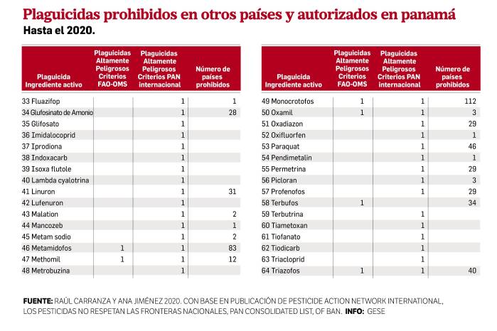 Se reabre el debate: Panamá usa más de 60 agroquímicos que están prohibidos en otros países Se reabre el debate: Panamá usa más de 60 agroquímicos que están prohibidos en otros países