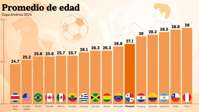Promedio de edad de las 16 selecciones que jugarán la Copa América 2024. Promedio de edad de las 16 selecciones que jugarán la Copa América 2024.