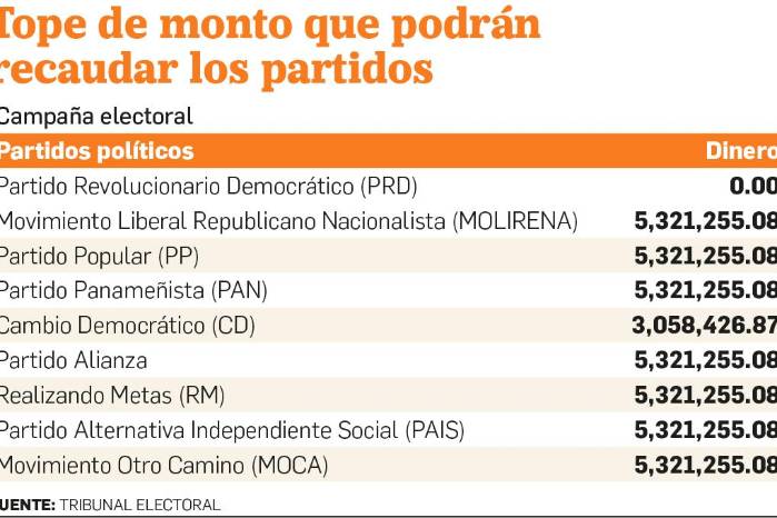 PRD no podrá recibir fondos privados para la campaña electoral de 2024 PRD no podrá recibir fondos privados para la campaña electoral de 2024