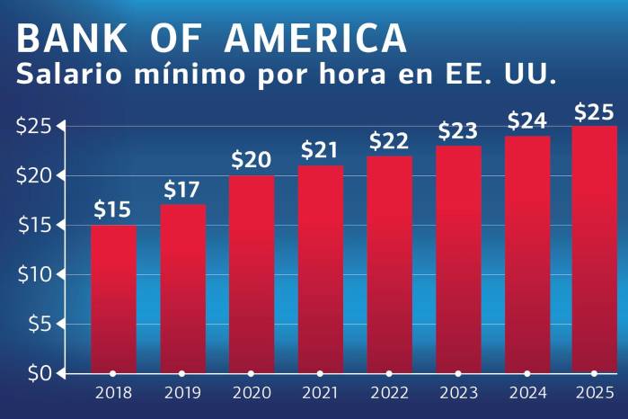 Imagen cedida por por Bank of America de un gráfico que muestra cifras de salarios este miércoles, en Charlotte (Estados Unidos). Imagen cedida por por Bank of America de un gráfico que muestra cifras de salarios este miércoles, en Charlotte (Estados Unidos).