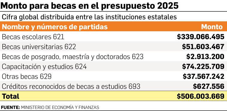 El Estado tiene $506 millones para becas, mientras que el Ifarhu carece de fondo El Estado tiene $506 millones para becas, mientras que el Ifarhu carece de fondo