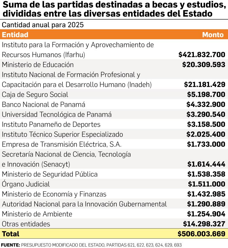 El Estado tiene $506 millones para becas, mientras que el Ifarhu carece de fondo El Estado tiene $506 millones para becas, mientras que el Ifarhu carece de fondo