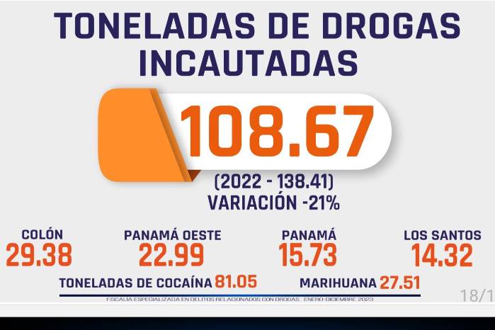 Procuraduría: 108.67 toneladas de droga fueron decomisadas en 2023 Procuraduría: 108.67 toneladas de droga fueron decomisadas en 2023