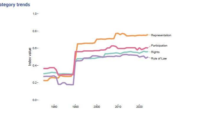 Panamá avanza en democracia mientras América enfrenta retrocesos Panamá avanza en democracia mientras América enfrenta retrocesos