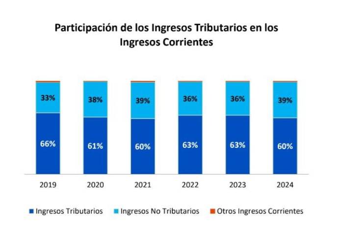 Los ingresos tributarios representan más del 60% de los ingresos corrientes. Tomado de la DGI. Los ingresos tributarios representan más del 60% de los ingresos corrientes. Tomado de la DGI.