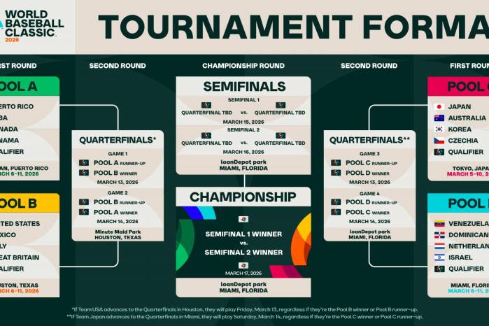 Los grupos y el calendario para el Clásico Mundial de Béisbol 2026. Los grupos y el calendario para el Clásico Mundial de Béisbol 2026.
