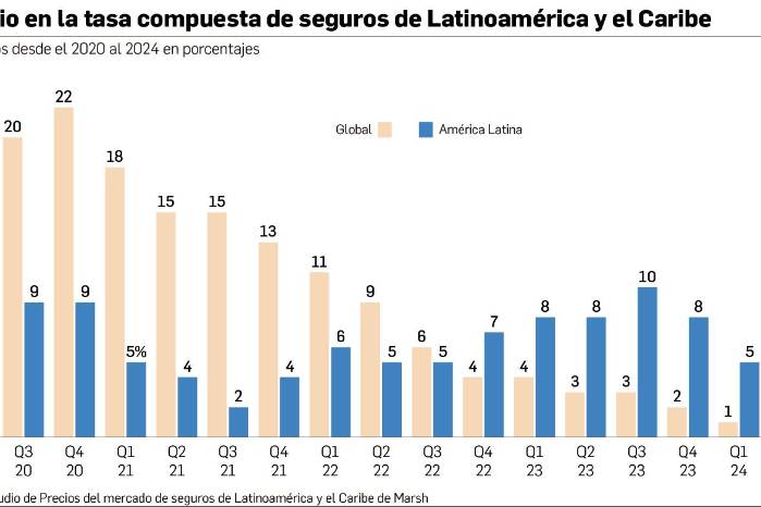 Aumentan las primas de seguro en salud: ¿Qué está influyendo? Aumentan las primas de seguro en salud: ¿Qué está influyendo?