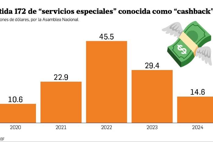 Investigación especial | La caótica evidencia del millonario uso de la partida 172 del ‘cashback’ Investigación especial | La caótica evidencia del millonario uso de la partida 172 del ‘cashback’