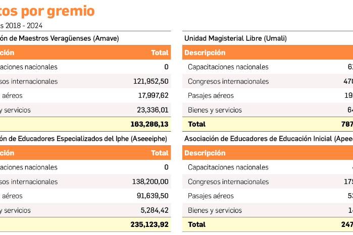 Estos recursos están destinados a capacitaciones nacionales, congresos internacionales, pasajes aéreos y bienes y servicios Estos recursos están destinados a capacitaciones nacionales, congresos internacionales, pasajes aéreos y bienes y servicios