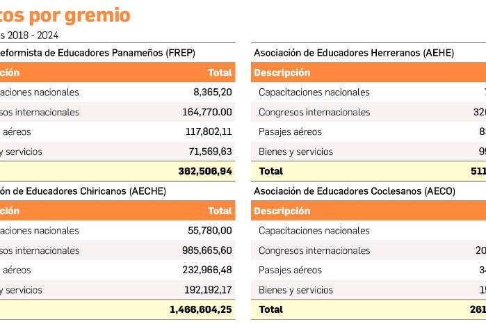 Estos recursos están destinados a capacitaciones nacionales, congresos internacionales, pasajes aéreos y bienes y servicios Estos recursos están destinados a capacitaciones nacionales, congresos internacionales, pasajes aéreos y bienes y servicios