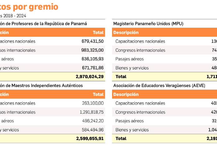 Estos recursos están destinados a capacitaciones nacionales, congresos internacionales, pasajes aéreos y bienes y servicios Estos recursos están destinados a capacitaciones nacionales, congresos internacionales, pasajes aéreos y bienes y servicios