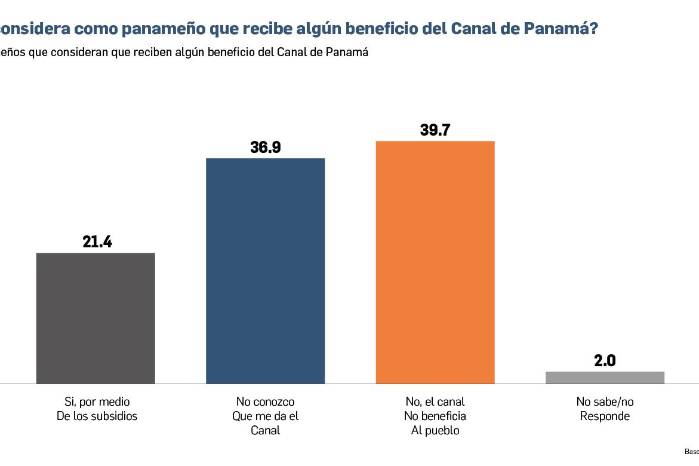 Encuesta | El 63 % de los panameños desaprueba gestión del Canal; el 84.3 % quiere que siga bajo control de Panamá Encuesta | El 63 % de los panameños desaprueba gestión del Canal; el 84.3 % quiere que siga bajo control de Panamá