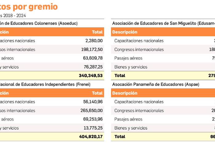 Estos recursos están destinados a capacitaciones nacionales, congresos internacionales, pasajes aéreos y bienes y servicios Estos recursos están destinados a capacitaciones nacionales, congresos internacionales, pasajes aéreos y bienes y servicios