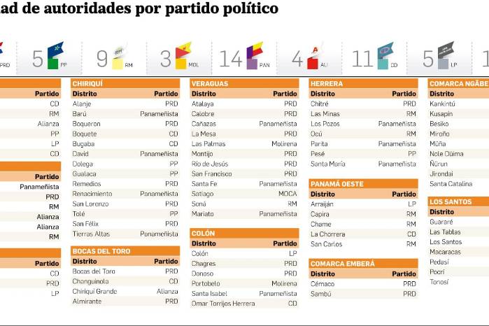 PRD pierde dos grandes alcaldías, pero se queda con la mayoría PRD pierde dos grandes alcaldías, pero se queda con la mayoría