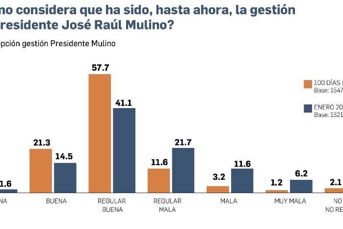 EXCLUSIVA | Encuesta: Popularidad y optimismo en la gestión de Mulino, a la baja EXCLUSIVA | Encuesta: Popularidad y optimismo en la gestión de Mulino, a la baja
