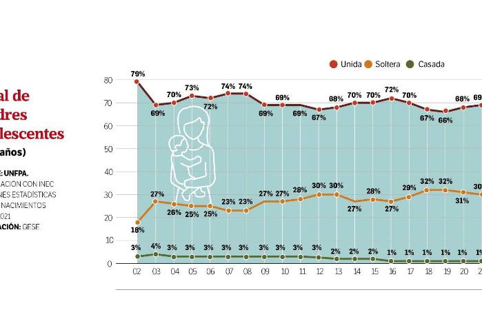 Panamá reduce el embarazo adolescente, pero sigue cosechando pobreza Panamá reduce el embarazo adolescente, pero sigue cosechando pobreza