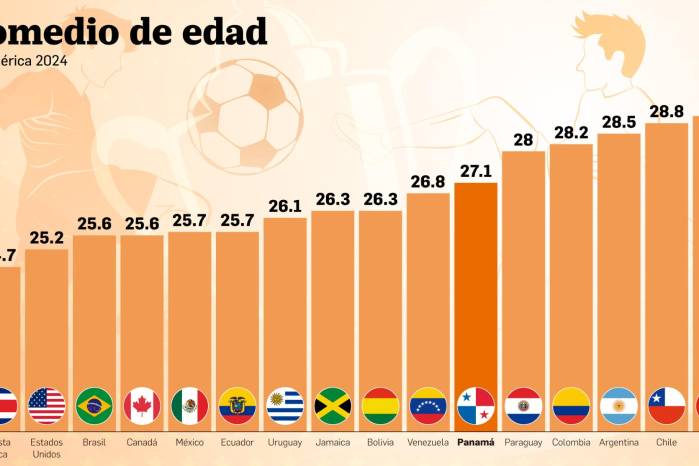 Promedio de edad de las 16 selecciones que jugarán la Copa América 2024. Promedio de edad de las 16 selecciones que jugarán la Copa América 2024.