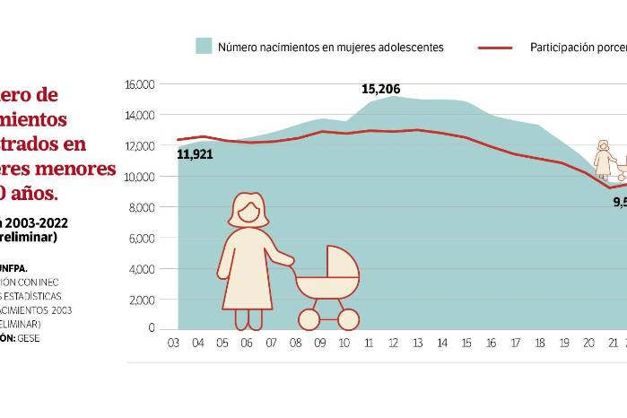 Panamá reduce el embarazo adolescente, pero sigue cosechando pobreza Panamá reduce el embarazo adolescente, pero sigue cosechando pobreza