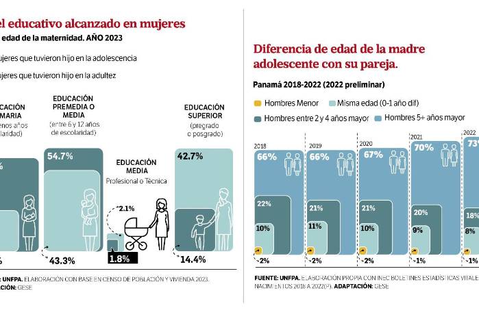 Panamá reduce el embarazo adolescente, pero sigue cosechando pobreza Panamá reduce el embarazo adolescente, pero sigue cosechando pobreza