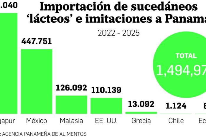 Mala leche: un tsunami de sucedáneos inunda los supermercados panameños Mala leche: un tsunami de sucedáneos inunda los supermercados panameños