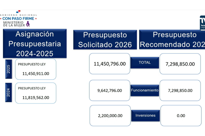 Presupuesto del Ministerio de la Mujer para la vigencia fiscal 2026. Presupuesto del Ministerio de la Mujer para la vigencia fiscal 2026.