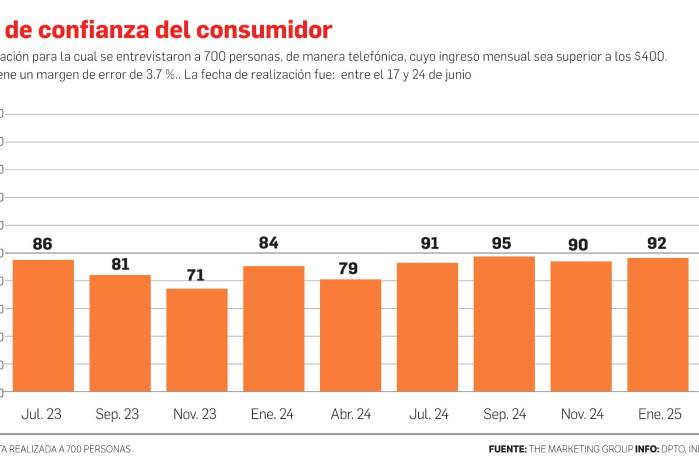Confianza del consumidor panameño cae a niveles de protestas de 2023, según encuesta Confianza del consumidor panameño cae a niveles de protestas de 2023, según encuesta