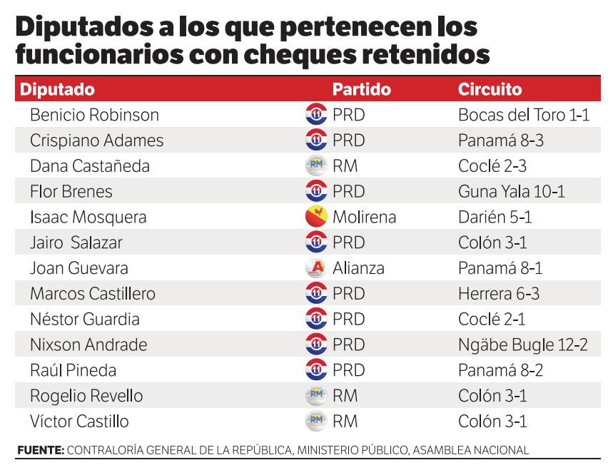 Los cheques retenidos de las supuestas ‘botellas’ en la Asamblea: ¿A qué diputados pertenecen? Los cheques retenidos de las supuestas ‘botellas’ en la Asamblea: ¿A qué diputados pertenecen?
