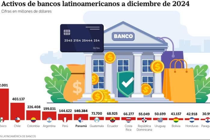 Bancos panameños reportaron uno de los activos más altos de Latinoamérica en 2024 Bancos panameños reportaron uno de los activos más altos de Latinoamérica en 2024
