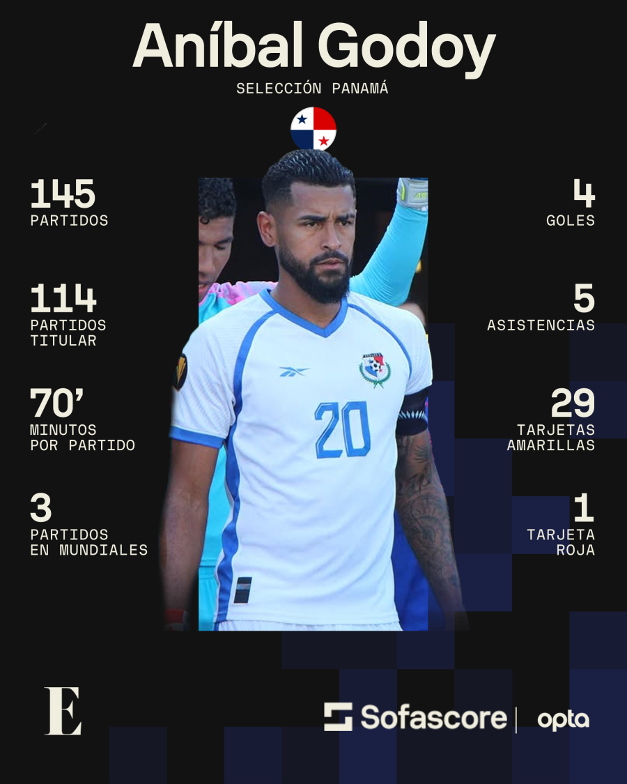 Estadísticas de Aníbal Godoy con la selección de Panamá. Estadísticas de Aníbal Godoy con la selección de Panamá.