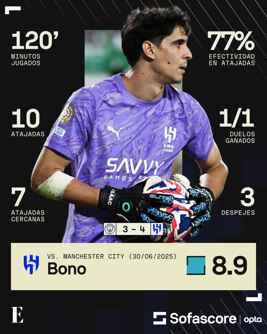 Estadísticas de Yassine Bounou ante el Manchester City. Estadísticas de Yassine Bounou ante el Manchester City.