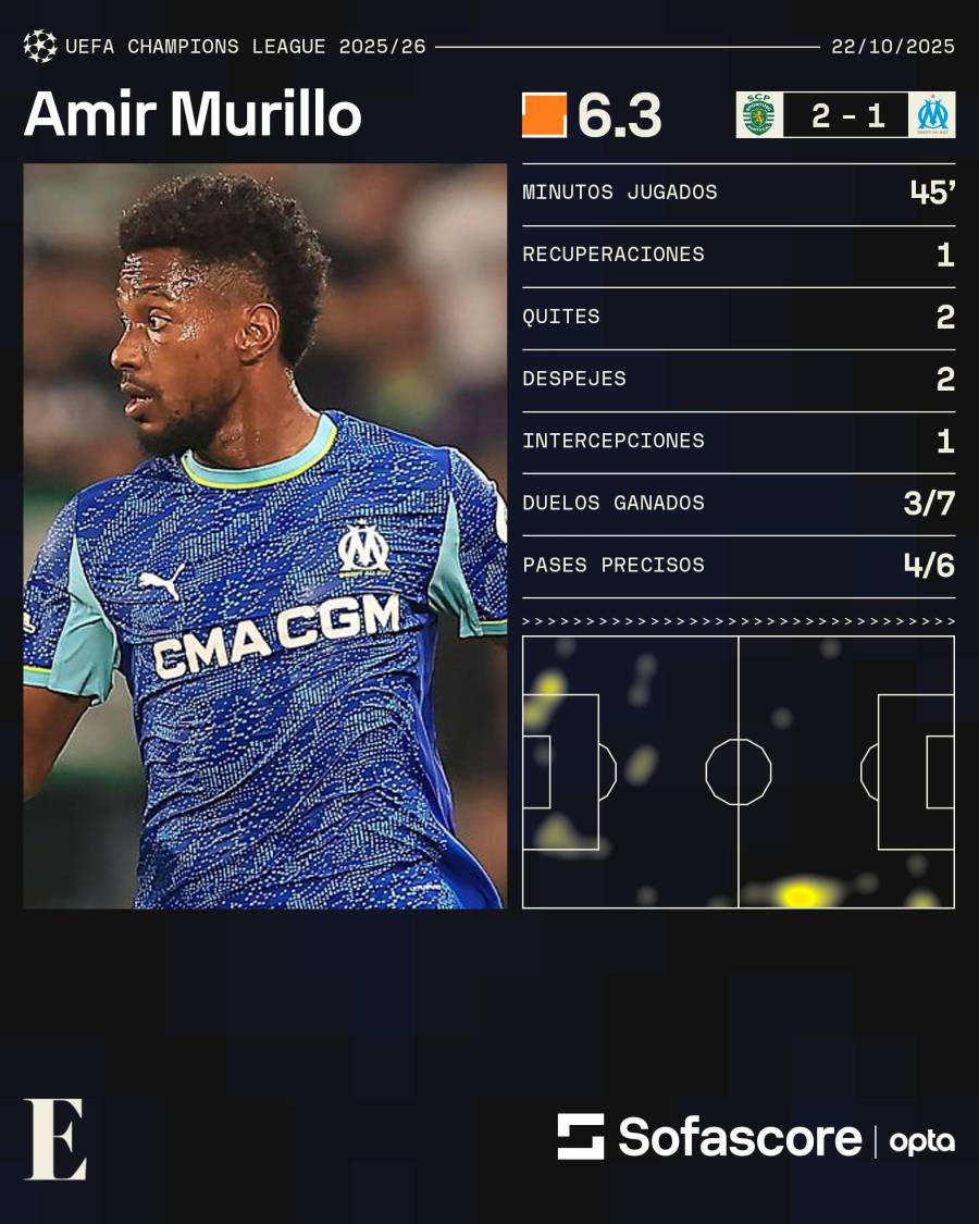 Estadísticas de Michael Amir Murilo ante el Sporting Portugal. Estadísticas de Michael Amir Murilo ante el Sporting Portugal.