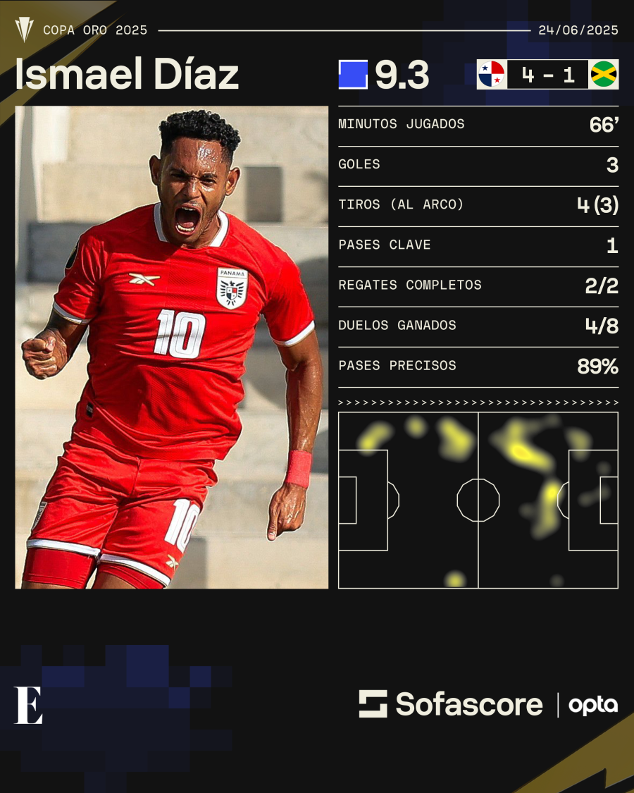 Números de Ismael Díaz frente a Jamaica. Números de Ismael Díaz frente a Jamaica.