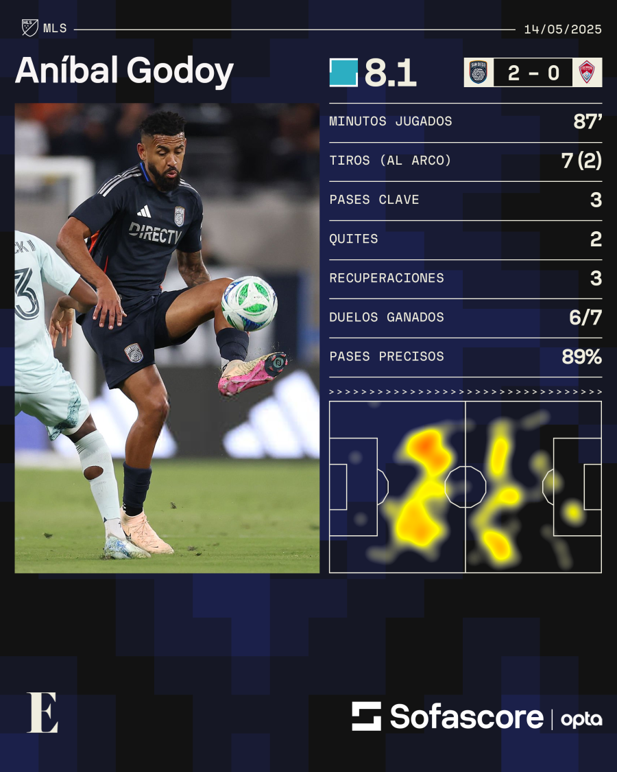 Estadísticas de Aníbal Godoy frente al Colorado Rapids. Estadísticas de Aníbal Godoy frente al Colorado Rapids.