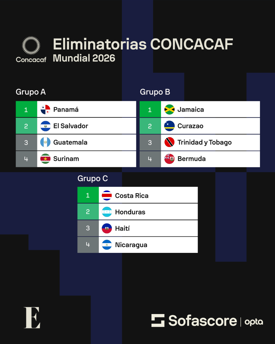 Fase de grupos de la tercera ronda en las Eliminatorias camino al Mundial 2026. Fase de grupos de la tercera ronda en las Eliminatorias camino al Mundial 2026.