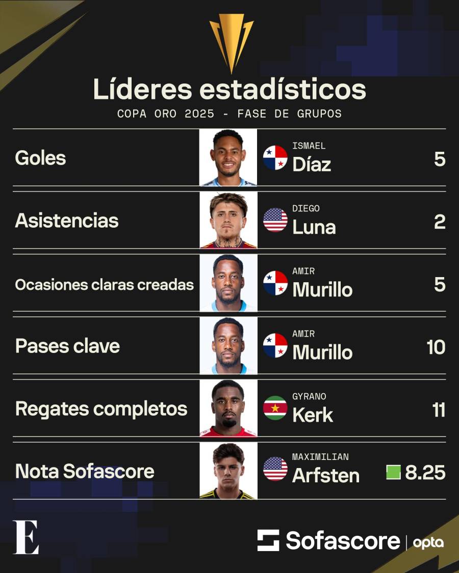 Líderes en estadísticas en esta Copa Oro 2025. Líderes en estadísticas en esta Copa Oro 2025.