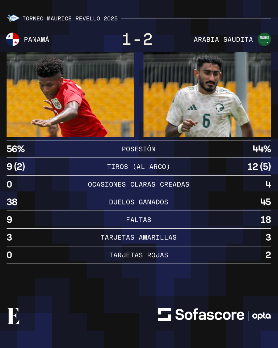 Estadísticas del partido entre Panamá y Arabia Saudita. Estadísticas del partido entre Panamá y Arabia Saudita.