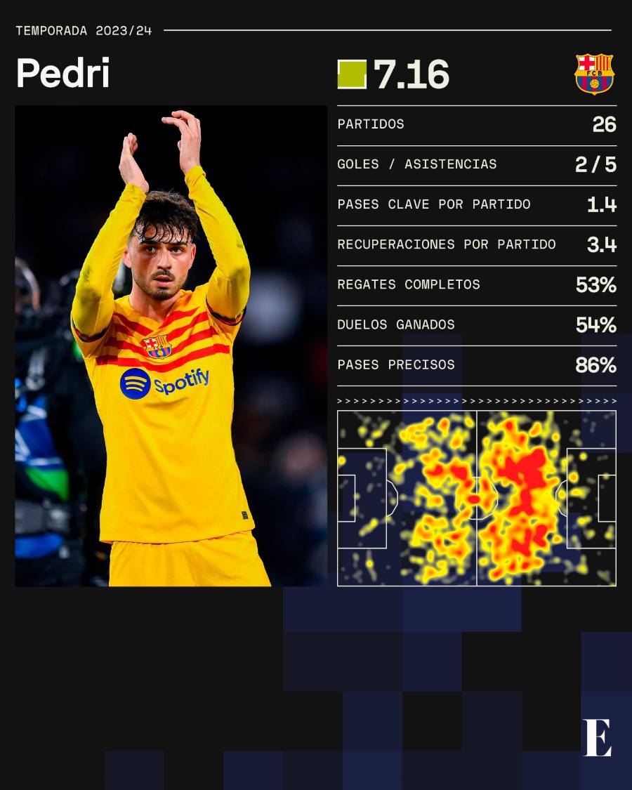 Estadísticas de Pedri esta temporada con el Barcelona. Estadísticas de Pedri esta temporada con el Barcelona.